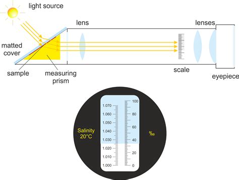 how does a refractometer works|refractometer chart.